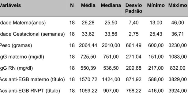 Tabela 10 - Estatística descritiva da idade materna, idade gestacional, peso  de nascimento, IgG e acs anti-Streptococcus B maternos e de 18  RNPT  