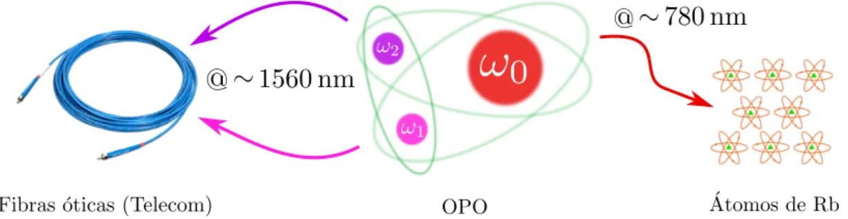 Figura 1.2: Componentes da proposta do LMCAL para uma rede quântica. O OPO como fonte de emaranhamento entre três feixes de cores distintas: um feixe interage com átomos de rubídio e os outros podem ser enviados por ﬁbras óticas na região de comprimentos d