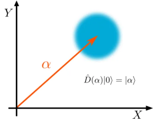 Figura 2.2: Representação de um estado coerente no espaço de fase.