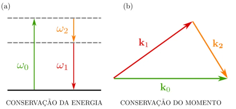 Figura 3.1: Representações gráﬁcas do casamento de fase em um processo de mistura de três ondas