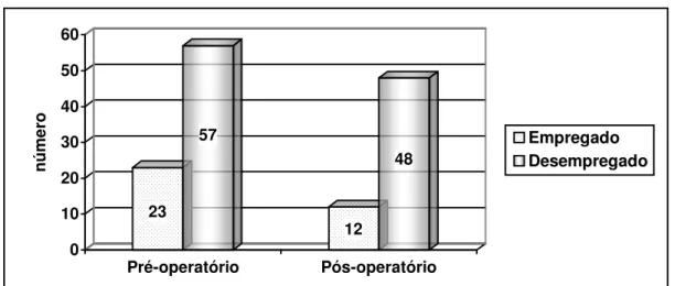 Gráfico  2.  Número  de  pacientes  empregados  e  desempregados  antes  e  após implante de marcapasso cardíaco definitivo