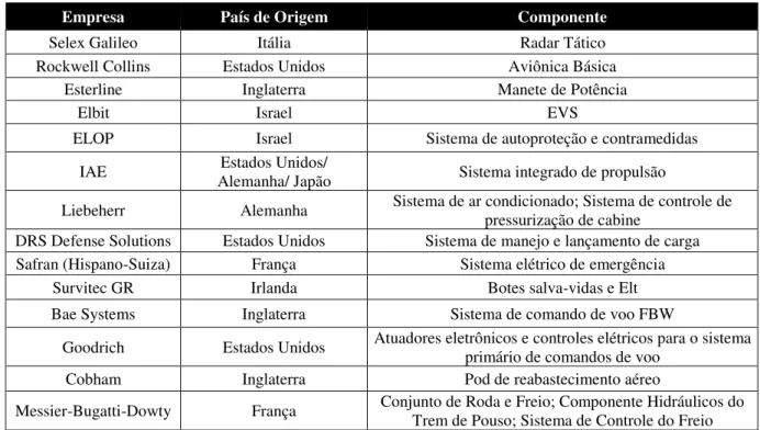 Figura 4 – Fornecedores Estrangeiros 