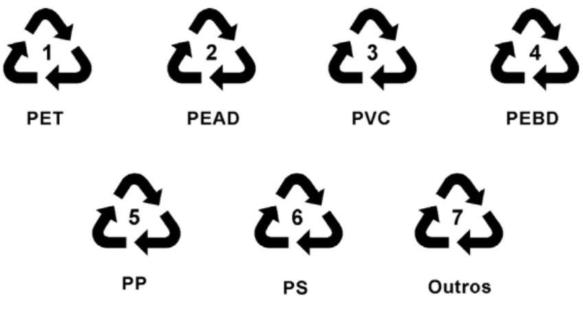 Figura 7: Simbologia utilizada para identificação de embalagens poliméricas. 