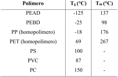 Tabela 1: Temperatura de transição vítrea T g  e temperatura de fusão cristalina T m   de alguns  polímeros