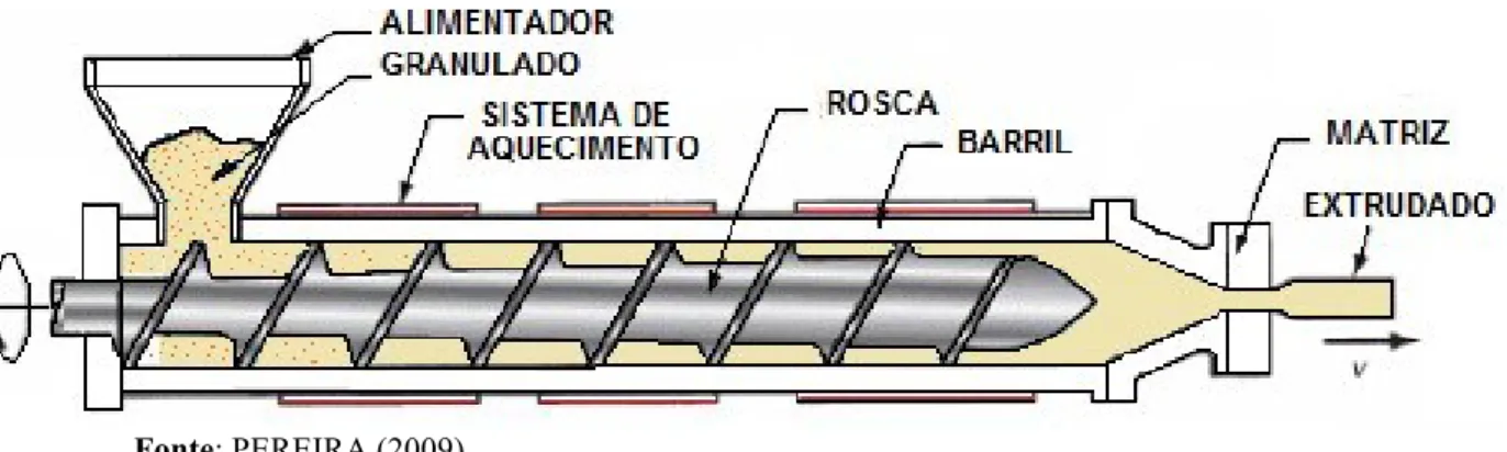 Figura 11: Corte transversal de uma extrusora de rosca simples  