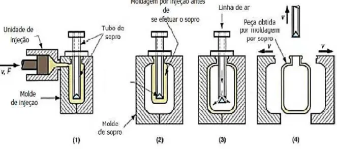 Figura 13: Esquema simplificado do processo de moldagem por injeção e sopro. 