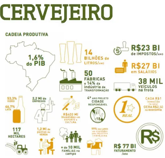 Figura 03:  O setor de cerveja em  2015. CERVEJEIRO pontos de FAMÍLIAS no  campo R$27 BIem SALÁRIOS Fonte:  CERVBRASIL  (2015)