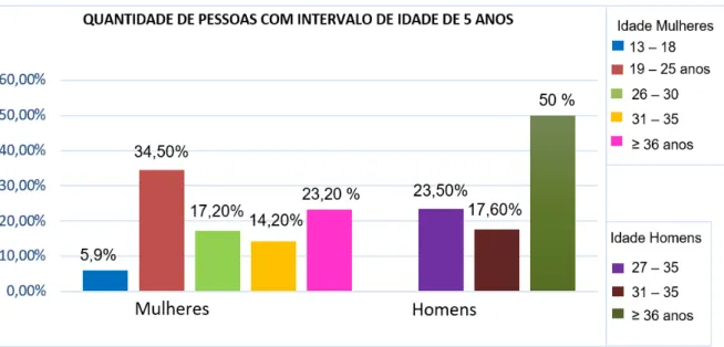 Gráfico  1.  Percentual  de  mulheres  e  homens  com  intervalo  de  idade  de  5  anos