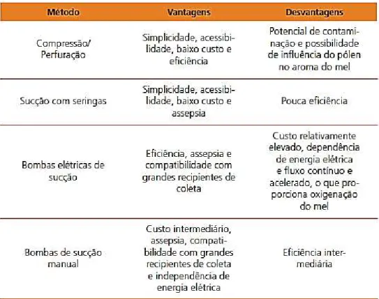 Figura 7  –  Vantagens e desvantagens de cada método de coleta. 