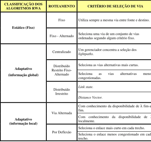 Tabela 2.1 – Tipos de Roteamento no Problema RWA [3] 