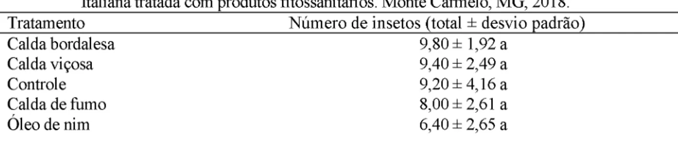 Tabela 1.  Presença  de insetos em área de  cultivo de  abobrinha Cucurbitapepo cultivar Caserta Italiana  tratada com  produtos fitossanitários