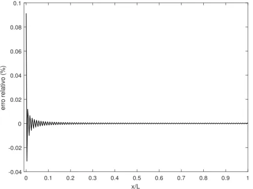 Figura 5.5: Erro relativo entre a solu¸c˜ao anal´ıtica undimensional em regime permanente com a elimina¸c˜ao do efeito do metabolismo.