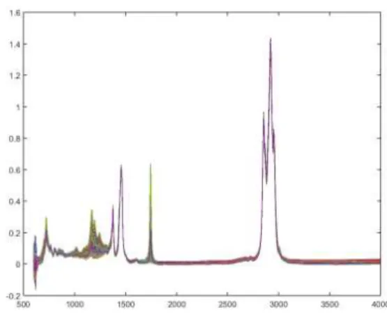 Figura 7. Espectros finais sobrepostos da mistura do diesel com BMPM. 