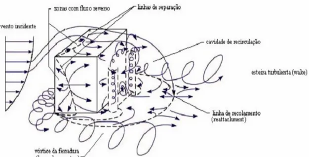 Figura 9. Padrões de fluxo esboçados com base na teoria cinética e nos resultados de  túnel  de  vento  numa  perspectiva  tridimensional  (CEZANA,  et  al.,  2007)
