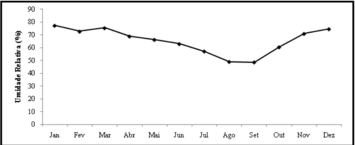 Figura 25. Umidades relativas médias no período de janeiro de 2003 a dezembro de  2012 na cidade de Uberlândia (Minas Gerais)