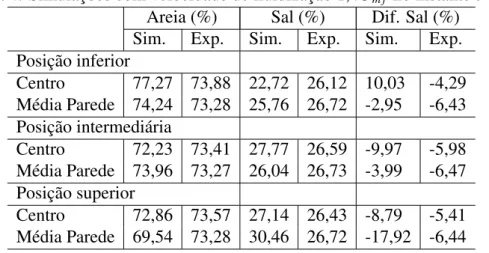 Tabela 4: Simulações com velocidade de fluidização 1,4U m f no instante t=241s Areia (%) Sal (%) Dif