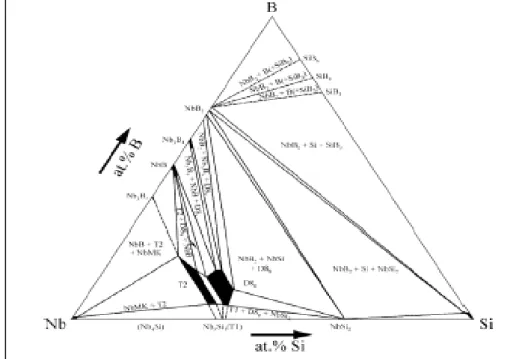 Figura 4. Diagrama de fases ternário do sistema Nb-Si-B. 