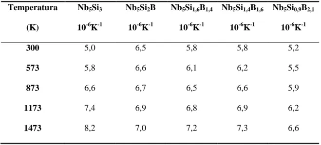 Tabela  1  –  Coeficiente  de  expansão  térmica  α a     da  fase  T 2   nas  ligas  de  Nb-Si-B  em  função  da  temperatura