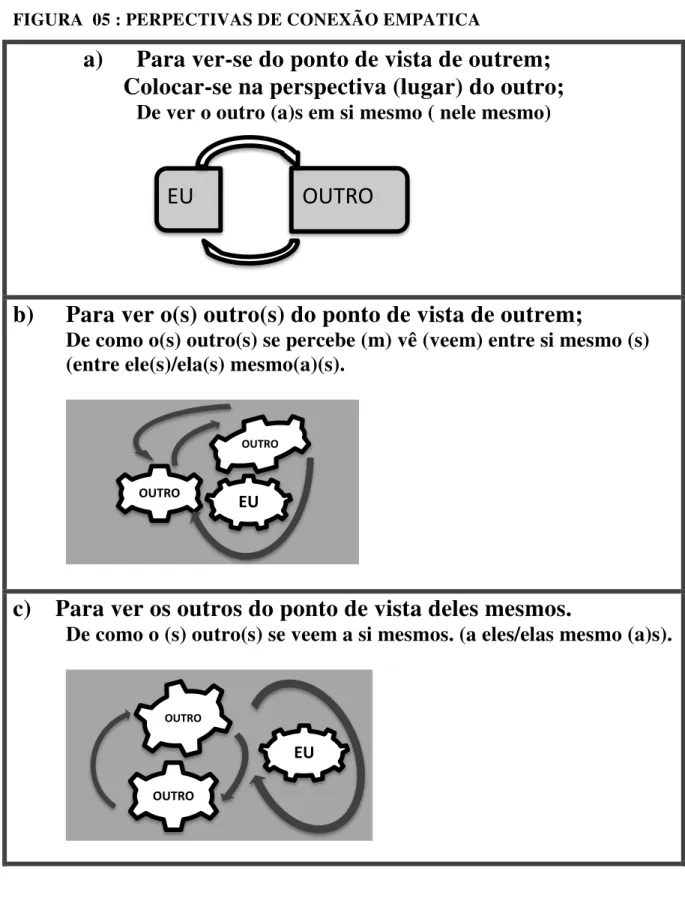 FIGURA  05 : PERPECTIVAS DE CONEXÃO EMPATICA 