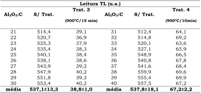 Tabela 2. Resposta TL dos dosímetros de Al 2 O 3 :C antes e após os tratamentos  térmicos 3 e 4, encontrados na literatura