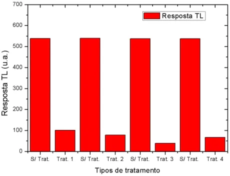 Figura  23.  Gráfico  comparativo  das  respostas  TL  dos  dosímetros  Al 2 O 3 :C  antes e após os quatro tratamentos térmicos diferentes