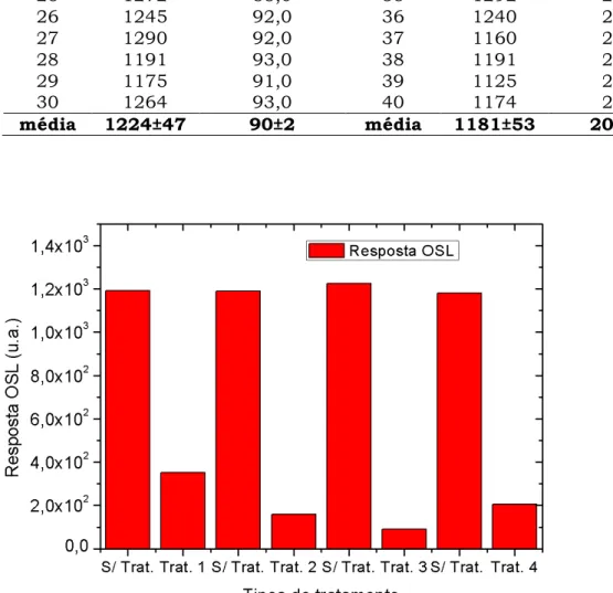 Figura  24.  Gráfico  comparativo  das  respostas  OSL  dos  dosímetros  Al 2 O 3 :C  antes e após os quatro tratamentos térmicos diferentes
