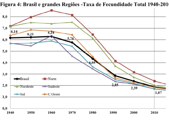 Figura 4: Brasil e grandes Regiões -Taxa de Fecundidade Total 1940-2010 