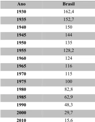 Tabela 1: Taxas de Mortalidade Infantil no Brasil, 1930-1990  Taxa de Mortalidade Infantil 1930-2010(%) 