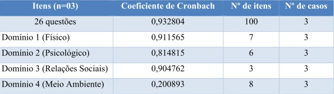 TABELA  1:  Teste  de  coeficiente  de  fidedignidade  de  Cronbach  dos  domínios  e  das  26  questões