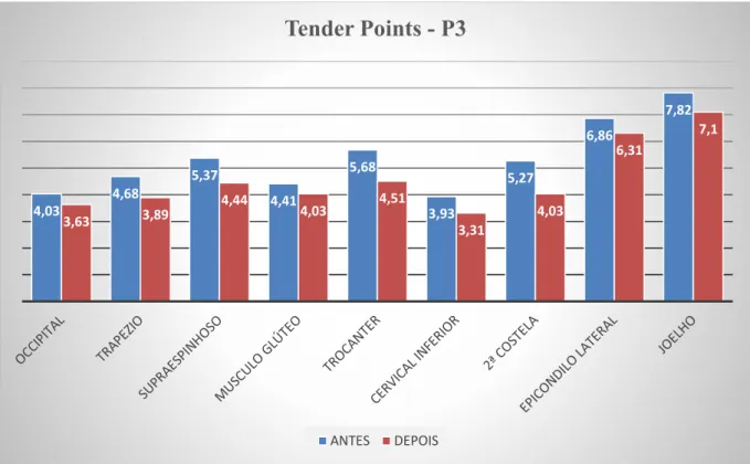 FIGURA 5 - Valores obtidos na palpação dos Tender Points do P3 . 