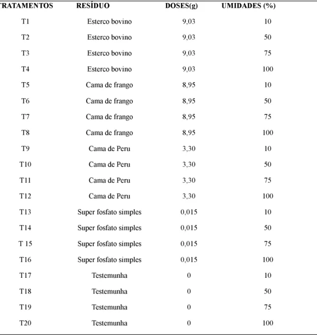 tabela  3, sendo  que  a  dose  recomendada  de  240 Kg P ha -1 foi obtida através da recomendação  da  (EMBRAPA, 2006)  para a  cultura  do  feijão