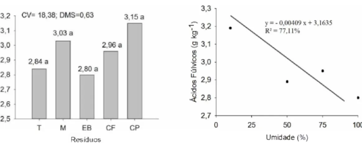 Figura  4:  Ácidos  Fúlvicos X  Resíduos  (BORGES,  M.F.) Figura  5:  Ácidos Fúlvicos  X Umidade  (BORGES,  M.F.) Os  ácidos  fúlvicos obtiveram maior valor  (3,15  g.kg -1  )  na  cama  de peru,  ,  sendo