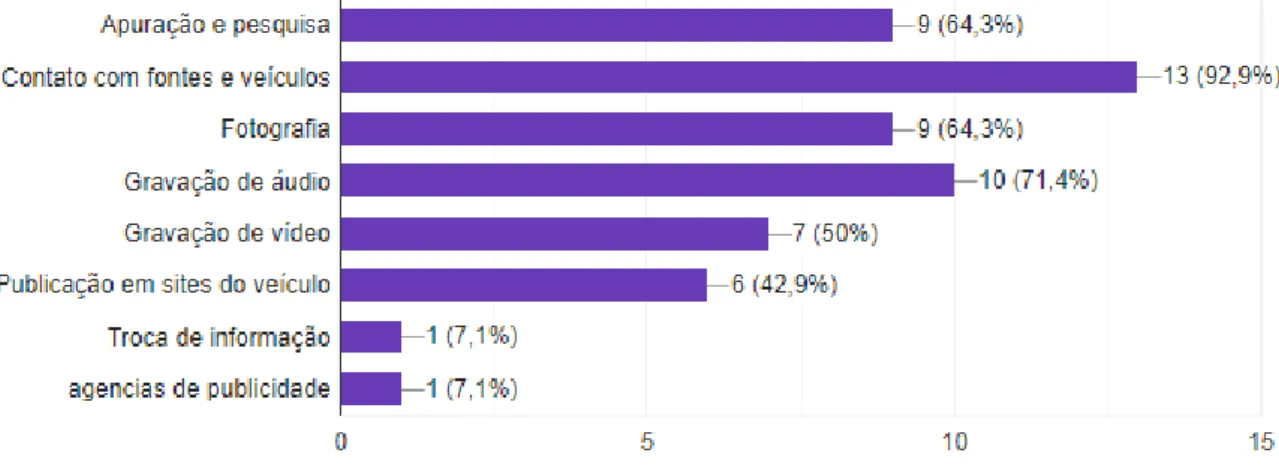 Gráfico 6  –  Finalidades da utilização do smartphone por jornalistas de  Uberlândia, MG 