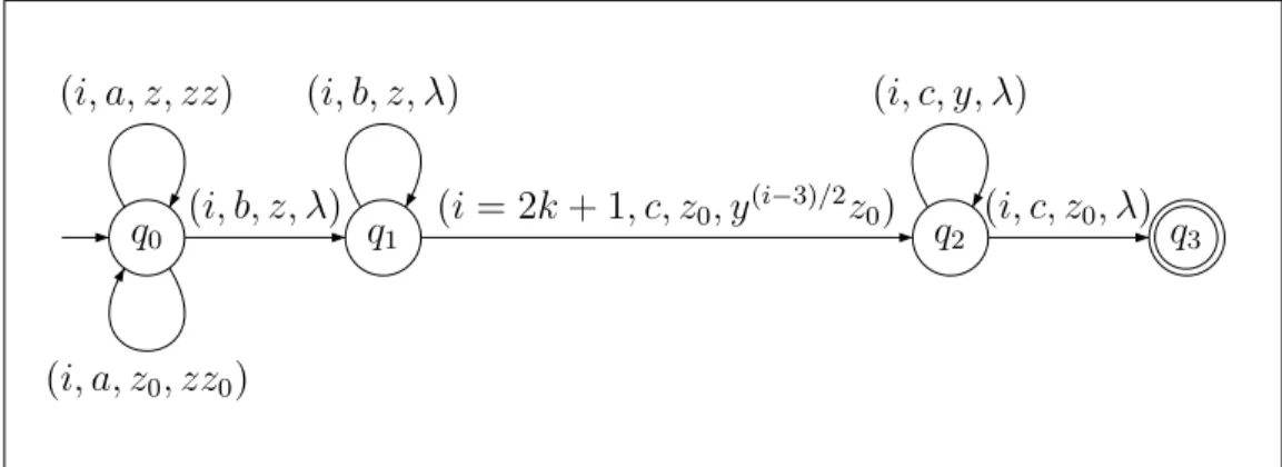Figura 1.1: T V P DA que reconhece a linguagem L = {a n b n c n : n ≥ 1}.