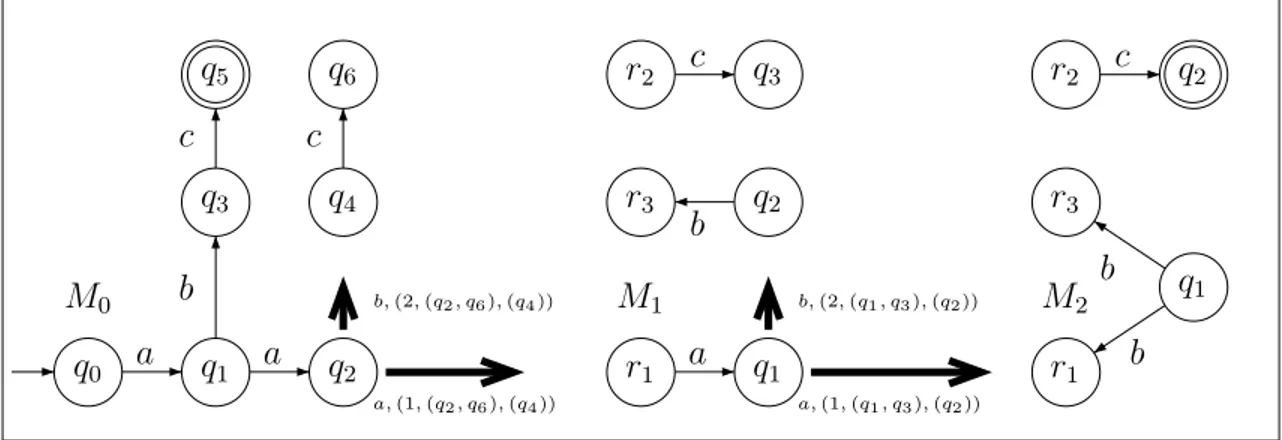 Figura 1.14: Os m´odulos do 3-DF A que aceita L = {a n b n c n : n ≥ 1}.