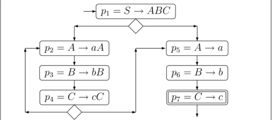 Figura 2.1: O diagrama de fluxo da gram´atica G 7