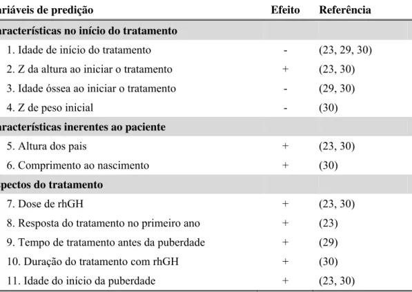 Tabela 1 -   Fatores clínicos preditivos de resposta ao tratamento com rhGH de crianças  com síndrome de Turner que atingiram estatura final