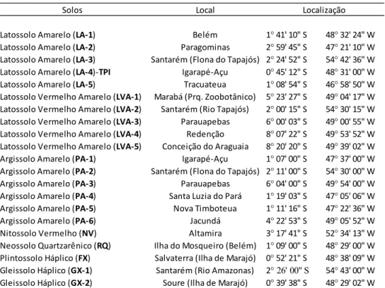 Tabela 3 – Identificação e localização dos solos selecionados para o estudo a  1° 41' 10&#34; S 48° 32' 24&#34; W 2° 59' 45&#34; S 47° 21' 10&#34; W 2° 24' 52&#34; S 54° 42' 36&#34; W 0° 45' 12&#34; S 48° 31' 00&#34; W 1° 08' 54&#34; S 46° 58' 50&#34; W 5°