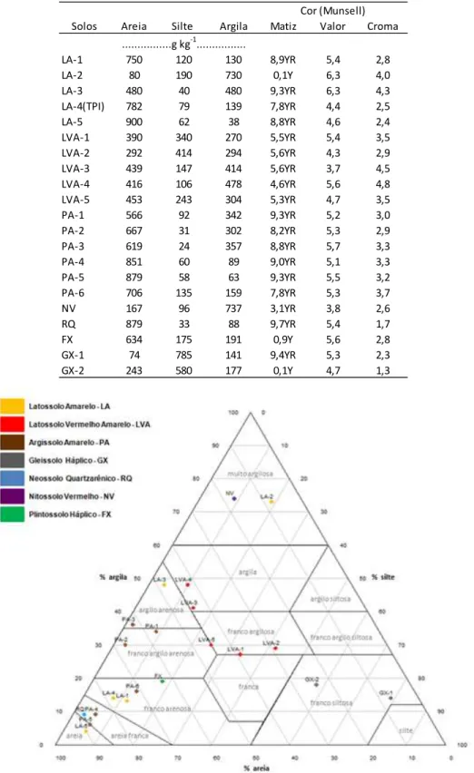 Figura 5 – Diagrama de repartição de classes texturais de horizontes superficiais dos solos do  Estado do Pará utilizados nesse estudo 