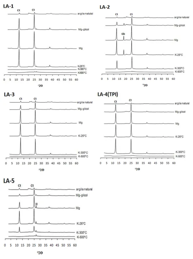 Figura 6 – Difratogramas de raios-X da fração argila dos Latossolos Amarelos (LA): (Ct) -  Caulinita, (II) - Ilita, (Gb) - Gibbsita 