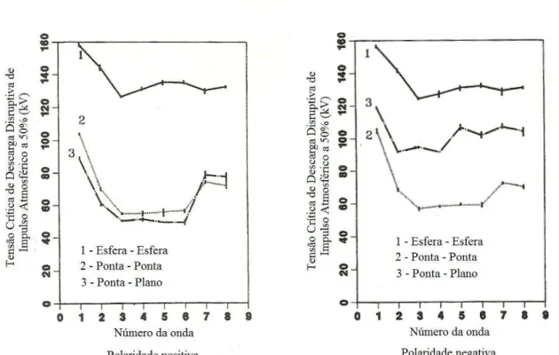 Figura 3 - Tensão crítica de descarga disruptiva de impulso atmosférico a 50 % (U 50 ) - ensaios  realizados por Chowdhuri et al