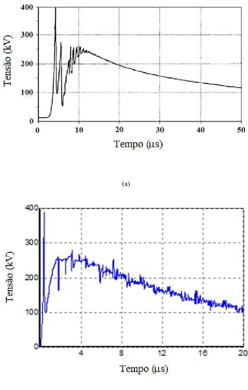 Figura 6 - Exemplo de sobretensões em linhas de distribuição devido a descargas diretas   (a) adaptada de (68)        (b) adaptada de (69)