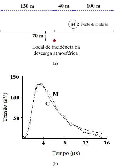 Figura 9 - Tensão induzida por descarga medida (M) e calculada (C) obtida em um modelo em escala 1:50 (todos  os parâmetros são referentes ao sistema de tamanho real)