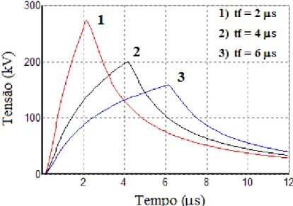 Figura 10 - Tensões induzidas no ponto mais próximo ao local de incidência da descarga (d = 50 m), para  diferentes tempos de frente da corrente (tf)