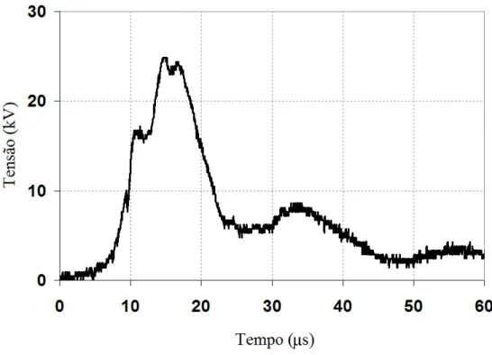 Figura 12 – Exemplo de tensão induzida típica por descarga atmosférica em linha de distribuição