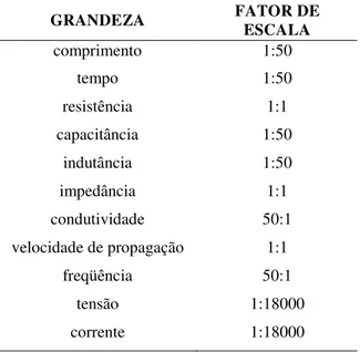 Tabela 2 - Fatores de escala (107). 