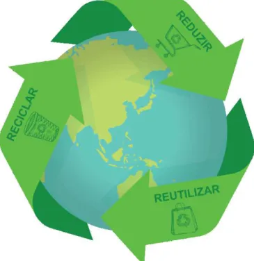 Figura 4 - Ilustração dos três Rs da sustentabilidade 