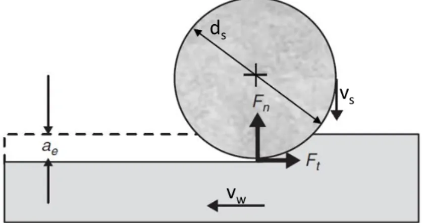 Figura 2.4  –  Esquema das grandezas físicas para o processo de retificação plana (Adaptado  de ROWE (2010) e MALKIN e GUO (2008))