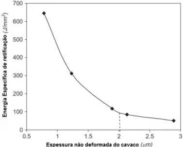 Figura  2.10  –   Efeito  da  máxima  espessura  do  cavaco  sobre  a  energia  específica  de  retificação (AGARWAL e RAO, 2008)