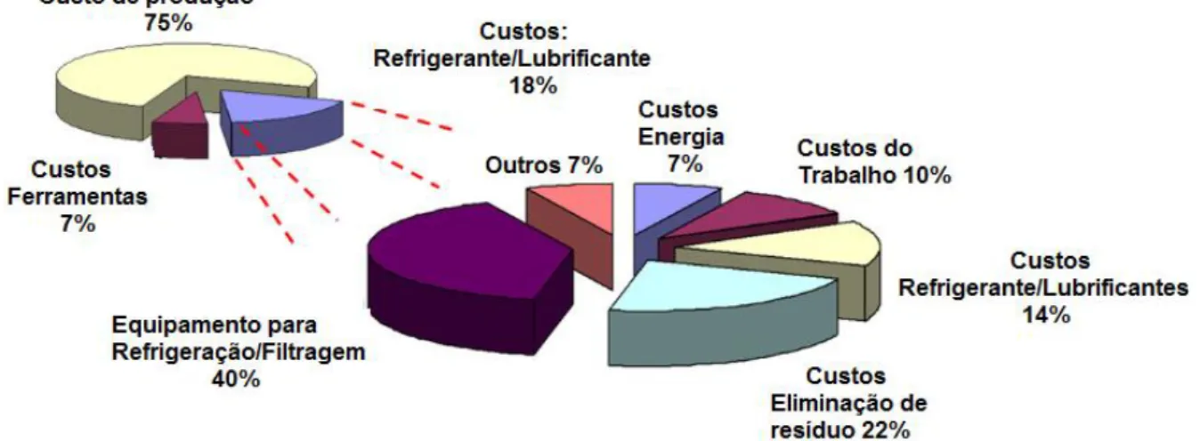 Figura  2.13  – Distribuição  dos  custos  da  refrigeração/lubrificação  nas  operações  de  usinagens na indústria automotiva (Adaptada de SANCHEZ et al., 2010)